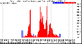 Milwaukee Weather Solar Radiation<br>& Day Average<br>per Minute<br>(Today)