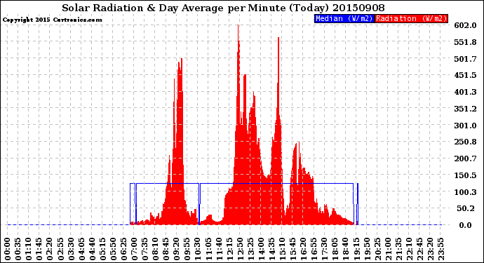 Milwaukee Weather Solar Radiation<br>& Day Average<br>per Minute<br>(Today)