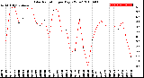 Milwaukee Weather Solar Radiation<br>per Day KW/m2