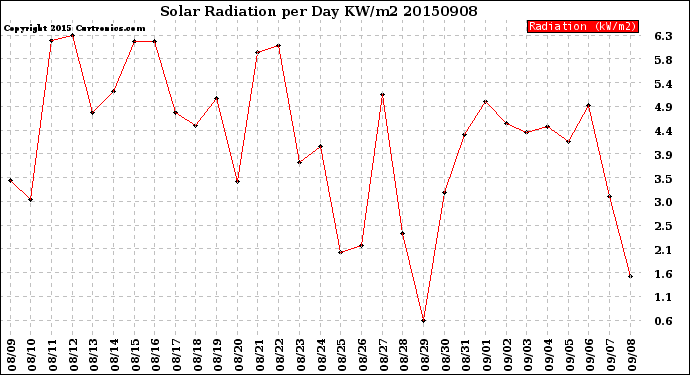 Milwaukee Weather Solar Radiation<br>per Day KW/m2