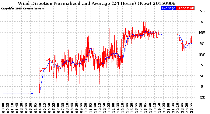 Milwaukee Weather Wind Direction<br>Normalized and Average<br>(24 Hours) (New)