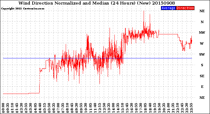 Milwaukee Weather Wind Direction<br>Normalized and Median<br>(24 Hours) (New)