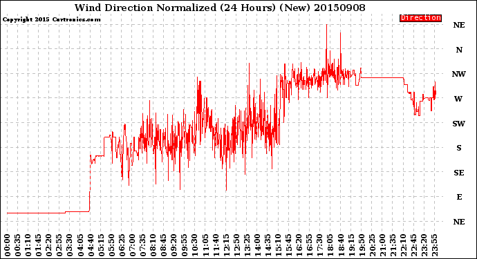 Milwaukee Weather Wind Direction<br>Normalized<br>(24 Hours) (New)