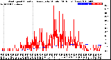 Milwaukee Weather Wind Speed<br>Actual and Average<br>by Minute<br>(24 Hours) (New)