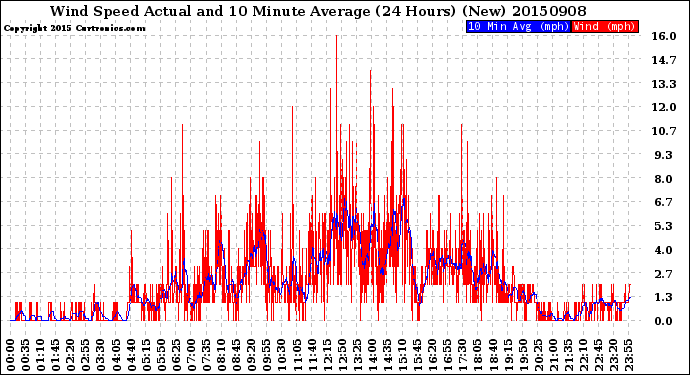 Milwaukee Weather Wind Speed<br>Actual and 10 Minute<br>Average<br>(24 Hours) (New)