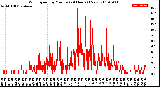 Milwaukee Weather Wind Speed<br>by Minute<br>(24 Hours) (New)