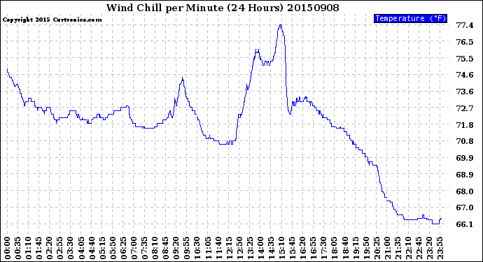 Milwaukee Weather Wind Chill<br>per Minute<br>(24 Hours)