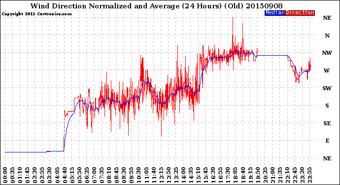 Milwaukee Weather Wind Direction<br>Normalized and Average<br>(24 Hours) (Old)