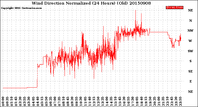 Milwaukee Weather Wind Direction<br>Normalized<br>(24 Hours) (Old)