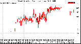 Milwaukee Weather Wind Direction<br>(24 Hours) (Raw)