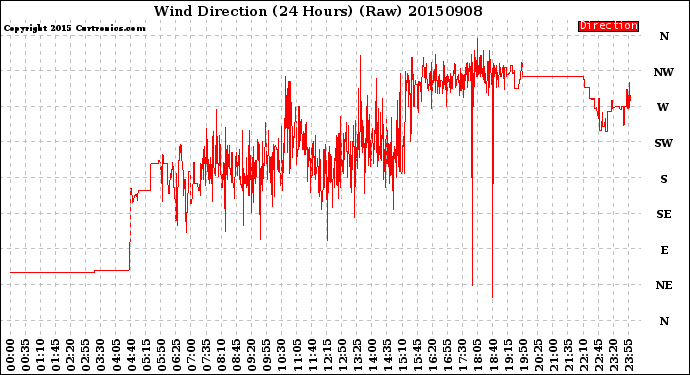 Milwaukee Weather Wind Direction<br>(24 Hours) (Raw)