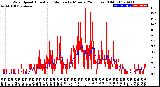 Milwaukee Weather Wind Speed<br>Actual and Median<br>by Minute<br>(24 Hours) (Old)