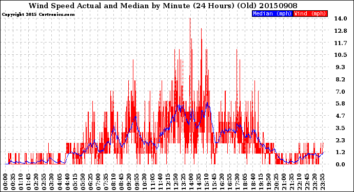 Milwaukee Weather Wind Speed<br>Actual and Median<br>by Minute<br>(24 Hours) (Old)