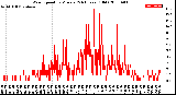 Milwaukee Weather Wind Speed<br>by Minute<br>(24 Hours) (Old)