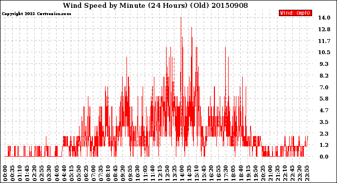 Milwaukee Weather Wind Speed<br>by Minute<br>(24 Hours) (Old)
