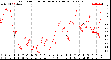 Milwaukee Weather Wind Speed<br>10 Minute Average<br>(4 Hours)