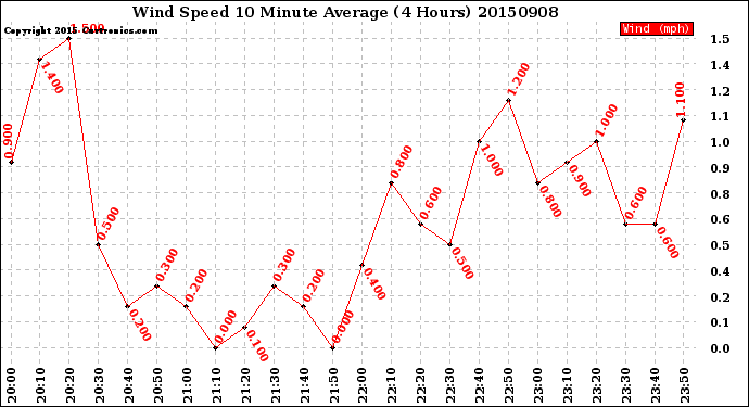 Milwaukee Weather Wind Speed<br>10 Minute Average<br>(4 Hours)
