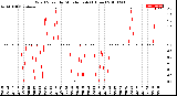 Milwaukee Weather Wind Speed<br>by Minute mph<br>(1 Hour)