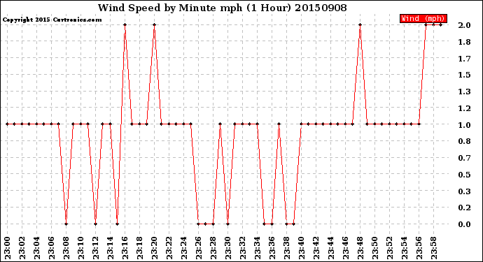 Milwaukee Weather Wind Speed<br>by Minute mph<br>(1 Hour)
