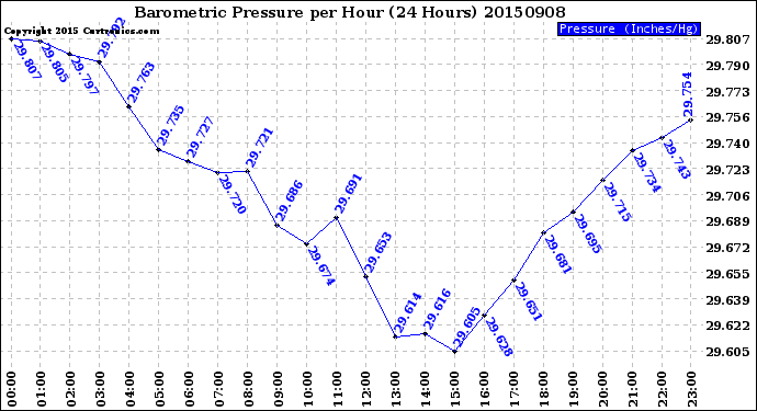 Milwaukee Weather Barometric Pressure<br>per Hour<br>(24 Hours)