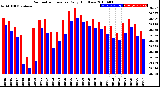 Milwaukee Weather Barometric Pressure<br>Daily High/Low