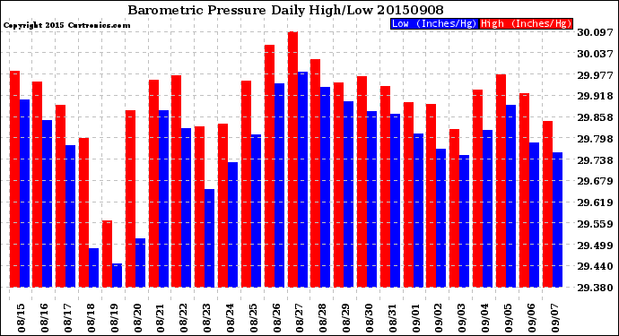 Milwaukee Weather Barometric Pressure<br>Daily High/Low