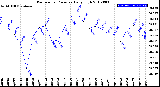 Milwaukee Weather Barometric Pressure<br>Daily High