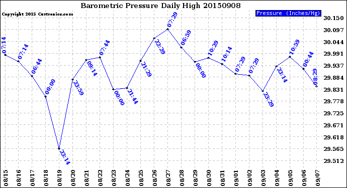 Milwaukee Weather Barometric Pressure<br>Daily High