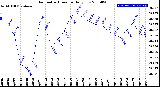 Milwaukee Weather Barometric Pressure<br>Daily Low