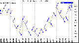 Milwaukee Weather Wind Chill<br>Daily Low