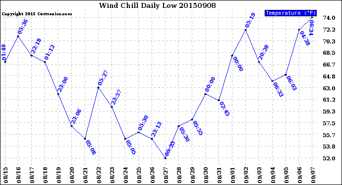 Milwaukee Weather Wind Chill<br>Daily Low