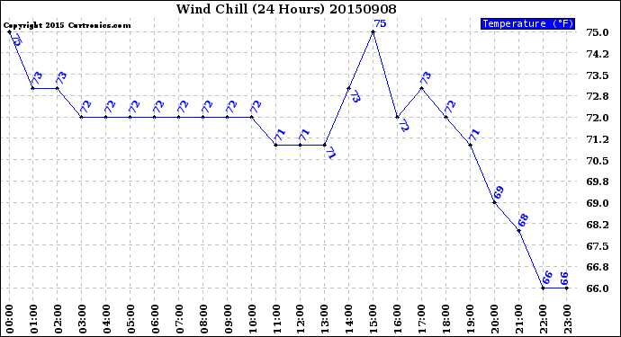 Milwaukee Weather Wind Chill<br>(24 Hours)