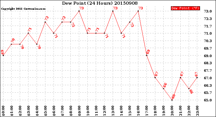 Milwaukee Weather Dew Point<br>(24 Hours)
