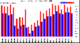 Milwaukee Weather Dew Point<br>Daily High/Low