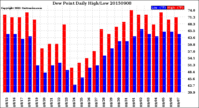 Milwaukee Weather Dew Point<br>Daily High/Low