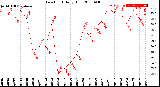 Milwaukee Weather Dew Point<br>Daily High