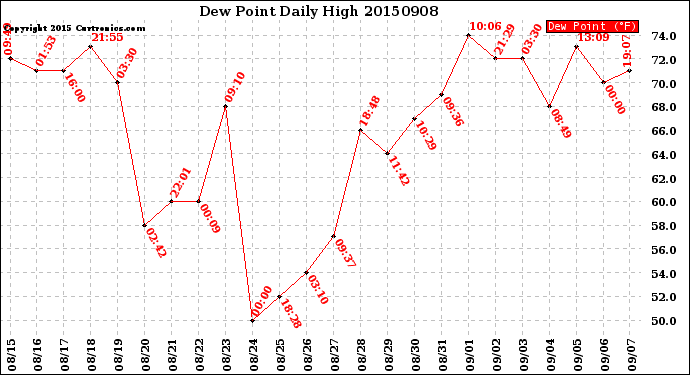 Milwaukee Weather Dew Point<br>Daily High