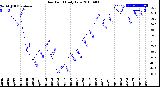 Milwaukee Weather Dew Point<br>Daily Low