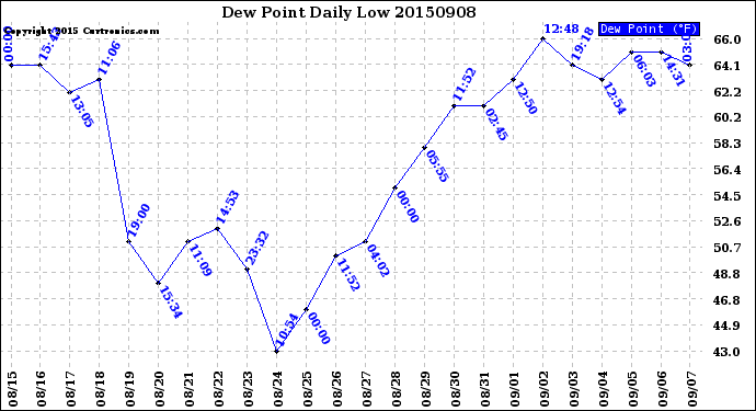 Milwaukee Weather Dew Point<br>Daily Low