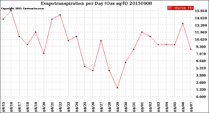 Milwaukee Weather Evapotranspiration<br>per Day (Ozs sq/ft)