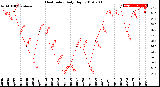 Milwaukee Weather Heat Index<br>Daily High