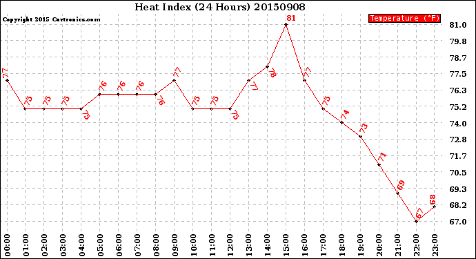Milwaukee Weather Heat Index<br>(24 Hours)