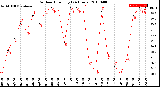 Milwaukee Weather Outdoor Humidity<br>(24 Hours)