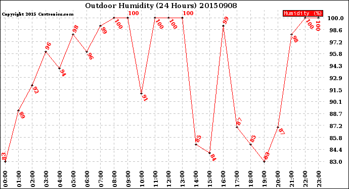 Milwaukee Weather Outdoor Humidity<br>(24 Hours)