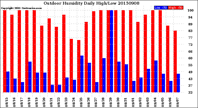 Milwaukee Weather Outdoor Humidity<br>Daily High/Low