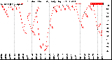 Milwaukee Weather Outdoor Humidity<br>Daily High