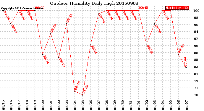 Milwaukee Weather Outdoor Humidity<br>Daily High