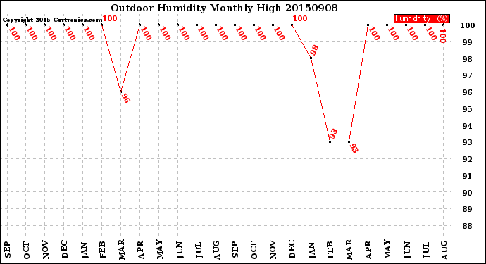 Milwaukee Weather Outdoor Humidity<br>Monthly High