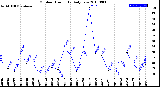 Milwaukee Weather Outdoor Humidity<br>Daily Low