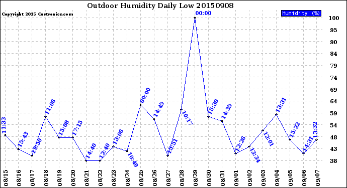 Milwaukee Weather Outdoor Humidity<br>Daily Low